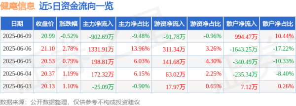 中联亿配 股票行情快报：健麾信息（605186）6月9日主力资金净卖出902.69万元