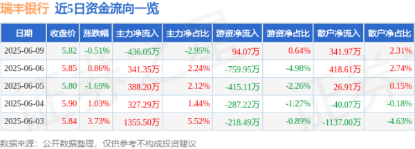 河源华锋 股票行情快报：瑞丰银行（601528）6月9日主力资金净卖出436.05万元