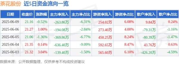 盈股网在线 股票行情快报：茶花股份（603615）6月9日主力资金净卖出263.86万元